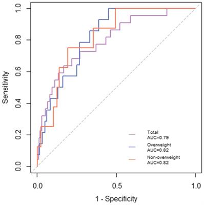 Development of stroke predictive model in community-dwelling population: A longitudinal cohort study in Southeast China